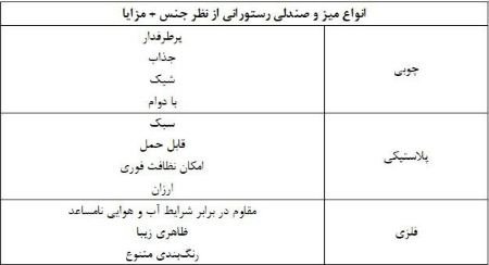 Comparison of Different Restaurant Tables Comparison of Different Restaurant Tables